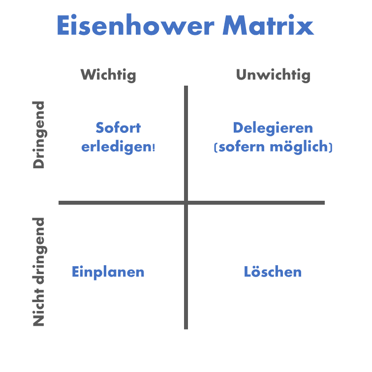Ein Bild von der Eisenhower Matrix